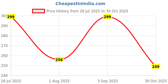 amazon.in Ask Bajaj Pulsar NS 125,Single Bike SEAT Cover,PU Leather Black,Colour, Foam.Rope provided,Ready to fit,Quality and Fitting Tested Bajaj Pulsar NS 125 (Black) Price History Graph from 28 Jul 2025 to 30 Oct 2025