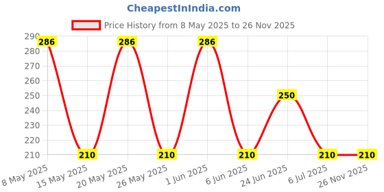 amazon.in ask Brake Liner For Honda Activa Front and Rear Old Model/110cc/3G/4G/5G/6G & HET (1Set) ask Price History Graph from 8 May 2025 to 26 Nov 2025