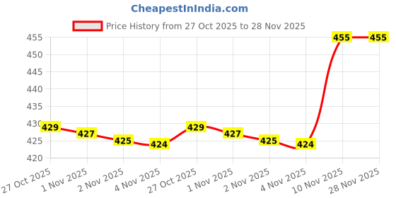amazon.in A.S.K Magic Coal Pack of 10 Roll 100 DISC Coconut Charcoal | Quick Light Charcoal for Sheesha 1 Box [ 100 Coals DISC ] Price History Graph from 27 Oct 2025 to 27 Nov 2025