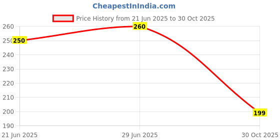 amazon.in ASK ME Hair Turbans, Absorbent Thickened Coral Wool Turban Towel Wrap, Microfibre Towel for Salon Quality Hair Dry Cap Head and Suitable for Curly, Long & Thick Hair Long (Multicolor, Pack of 1) Price History Graph from 21 Jun 2025 to 30 Oct 2025