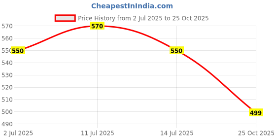 amazon.in Ask Me Natural Loofah Sponge, Exfoliating Body Scrubber for Men Women, Loofah with Handle, Exfoliating Back Scrubber for Shower Set, Deeply Clean & Invigorate Your Skin Shower Sponge Body Back Scrubber Price History Graph from 2 Jul 2025 to 25 Oct 2025