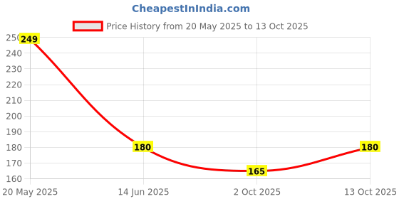 amazon.in ASK NA/DBP/0503 Disc Brake Pad for Bajaj Pulsar (Set of 2) Price History Graph from 20 May 2025 to 13 Oct 2025