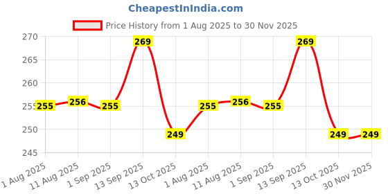 amazon.in Ask Suzuki Access 125 Waterproof Durable Faux Leather Seat Cover for Suzuki Access 125 (Black) Price History Graph from 1 Aug 2025 to 30 Nov 2025
