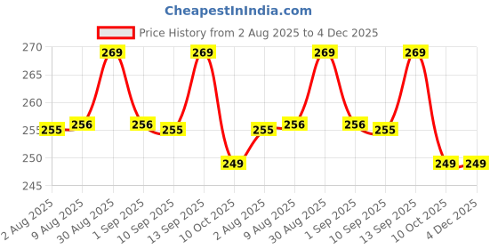 amazon.in Ask TVS Jupiter PU Leather Waterproof Durable TVS Radeon Bike Seat Cover for Protect from Rust and Dust TVS Jupiter (Black) Price History Graph from 2 Aug 2025 to 3 Dec 2025