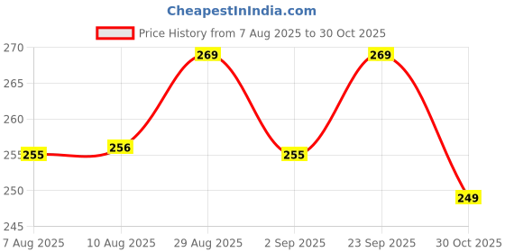 amazon.in Ask TVS Victor Bike Seat Cover Protect from Rust and Dust Single Bike Seat Cover for Campatibal with TVS Victor (Black) Price History Graph from 7 Aug 2025 to 30 Oct 2025
