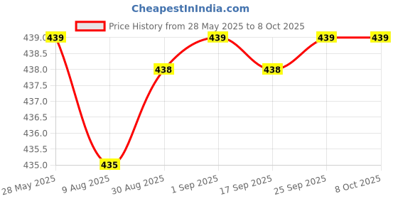 amazon.in ASK VARK WALA Magic Coal Pack of 10 Rolls Coconut Charcoal | Quick Light Charcoal for Sheesha 1 Box [ 100 Coals ] Price History Graph from 28 May 2025 to 8 Oct 2025