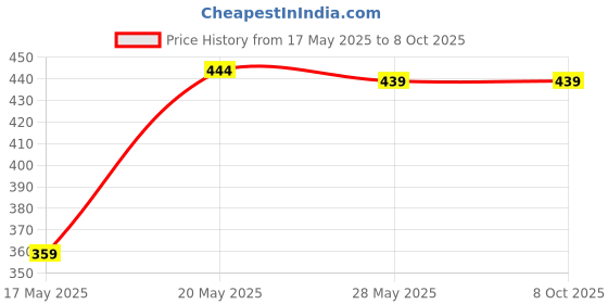 amazon.in ASK VARK WALA Polo Charcoal Tablets for Burning Dhoop, Frankincense, Pack of 10 Rolls (100 Tablets, Disk) Price History Graph from 17 May 2025 to 8 Oct 2025