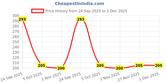 amazon.in ASKAB Ratol Rodent Control Cake | Effective Rat & Mouse for Home, Kitchen, Godown & Outdoor Use | Long-Lasting Rodent Deterrent Price History Graph from 24 Sep 2025 to 30 Nov 2025