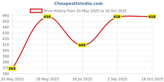 amazon.in Askala Advanced hair growth oil 200ml for men and women Price History Graph from 20 May 2025 to 18 Oct 2025