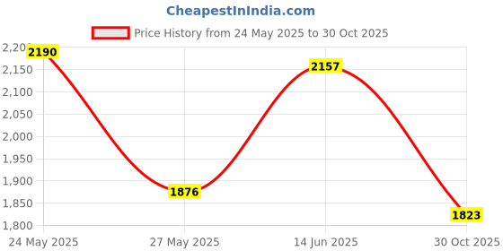 amazon.in ASKUBSKU 33FT 10M Power Extension Cable for Security Camera, USB A to Micro, Compatible with Blink Mini Cam, YI Wyze Kasa Arlo Baby, Indoor/Outdoor Price History Graph from 24 May 2025 to 30 Oct 2025