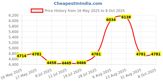 amazon.in ASKUBSKU Earbuds Headset with Microphone for PC, USB Earphones for Computer, Headset USB with Volume Control, Noise Cancelling Microphone USB Headphone for PC Laptop Price History Graph from 16 May 2025 to 8 Oct 2025