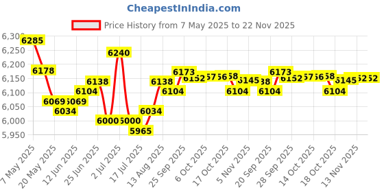 amazon.in ASKUBSKU USB Headphones with Microphone for PC 7.5 Ft Cable, USB A Headset for Computer, Wired USB Earbuds with Mute Stereo Noise Canceling Call Cord Earphones for Laptop, White Price History Graph from 7 May 2025 to 22 Nov 2025