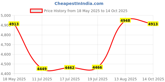 amazon.in askubsku USB Headset with Microphone for PC 7.5 Ft Cable, USB A Headphones for Computer, Wired USBA Earbuds with Mute in-Line Stereo Noise Canceling Call Cord Laptop Earphones for Dell Surface Switch, Black askubsku Price History Graph from 18 May 2025 to 14 Oct 2025