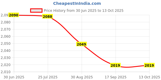 amazon.in Asleesha 1080P Full HD WiFi Mini Security Bulb Holder CCTV Camera with Live Audio & Video Recording for Home & Office asleesha Price History Graph from 30 Jun 2025 to 13 Oct 2025
