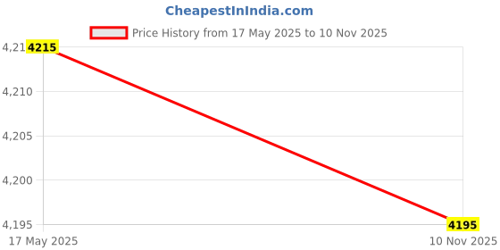 amazon.in Asleesha 12MP Three Screen Camera External IP WiFi Camera PTZ, Color Night Vision Motion Detection PTZ Waterproof, V380 APP Price History Graph from 17 May 2025 to 10 Nov 2025