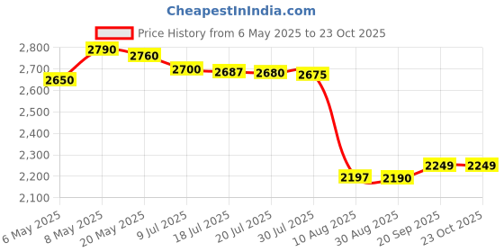 amazon.in Asleesha Body Camera, Smart Video and Audio Recording USB Pen Device with Long Battery Life and Wearable Price History Graph from 6 May 2025 to 23 Oct 2025