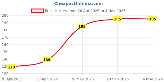 amazon.in Asleesha Dynamic Collar Mic with Metal Clip Holder, Microphone for Recording Live Streaming/Vlog Compatible for All Android Smartphone, iOS Devices, Camera, Laptop (1.5mtr) Price History Graph from 28 Apr 2025 to 1 Nov 2025