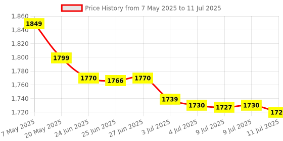 amazon.in Asleesha Small WiFi Camera 1080P Surveillance Camera IR Dark Mode Monitor Wide Angle Detect IP Camera Audio Video Recorder Price History Graph from 7 May 2025 to 11 Jul 2025