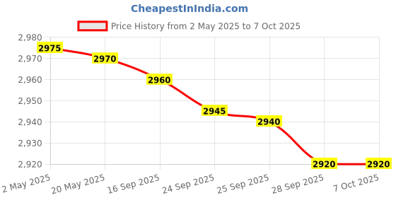 amazon.in Asleesha Wi-Fi Mosquito Repellent, 4k Hidden Camera with 32gb Built in Memory with Live Audio and Video, Motion Detection Home Security Wireless Wi-Fi Surveillance Camera Price History Graph from 2 May 2025 to 7 Oct 2025