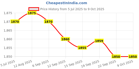 amazon.in Asleesha WiFi 1080P Spy Bulb Holder Camera, Hidden Socket Camera, Mini Security Secret Nanny Cam with Live Audio & Video Recording Price History Graph from 5 Jul 2025 to 7 Oct 2025