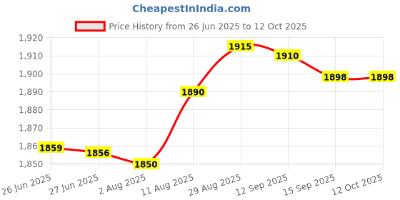 amazon.in Asleesha WiFi Bulb Holder Camera, Audio Video Recorder, Secret CCTV Camera for Home and Office (Holder-1) Price History Graph from 26 Jun 2025 to 12 Oct 2025