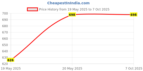 amazon.in Asleesha WiFi Magnet Camera, HD Mini Camera Wireless WiFi 1080P Home Security Nanny IP Ball Cam with Motion Detection Camera 1-Piece Price History Graph from 19 May 2025 to 7 Oct 2025