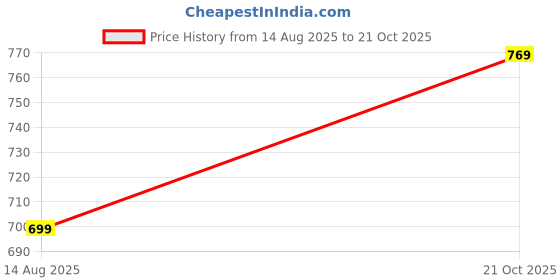 amazon.in asmeriyo Women Co-Ord Set || Women 2 Pic Stylish Kurta Set (104-A-B) asmeriyo Price History Graph from 14 Aug 2025 to 21 Oct 2025