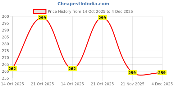 amazon.in asmi collections Printed MDF Wooden Tea Food Quotes Funny & Intellectual Fridge Magnets - Set of 5 asmi collections Price History Graph from 14 Oct 2025 to 3 Dec 2025