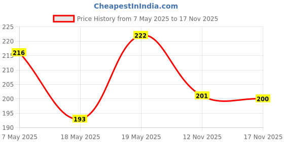 amazon.in asmitta Attractive Flower Shape Gold toned Princess Style Mangalsutra For Women asmitta Price History Graph from 7 May 2025 to 17 Nov 2025