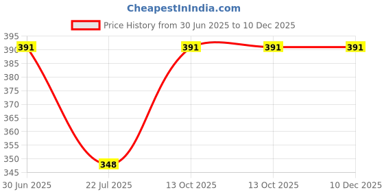 amazon.in asmitta Traditional Gold toned Multicolor Beaded Anklets for women asmitta Price History Graph from 30 Jun 2025 to 10 Dec 2025
