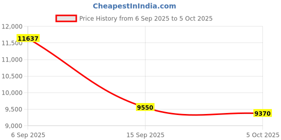 amazon.in Asmoda Fitness Tracker (Answer/Dial Call), Smart Watch with 1.47" HD Touch Display, 130+ Sport Modes Activity Tracker with Sleep Monitor, IP68 Waterproof Tracker for Android&iPhone Women Men Price History Graph from 6 Sep 2025 to 5 Oct 2025