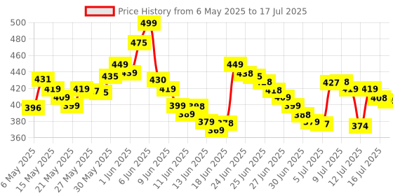 amazon.in Asmodee Kid's Dobble, Visual Perception Card Game (Multicolour, Ages 6 and Above, 2 to8 Players) Price History Graph from 6 May 2025 to 16 Jul 2025