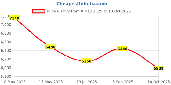 amazon.in Asmofit 2 in 1 Foldable Commode Wheelchair (Commode + Regular Usage) with U-Cut Seat for Old Age People with Safety Belt | 23-Inch Solid Mag Wheels -Ideal for Patients, Weight Capacity 100 Kg (Unisex) asmofit Price History Graph from 8 May 2025 to 10 Oct 2025