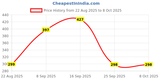 amazon.in Asmofit 3 in 1 steamer for cold and cough, vaporizer steamer for cough,cold and facial, steam inhaler & vapourisers for adult - Blue Price History Graph from 22 Aug 2025 to 8 Oct 2025