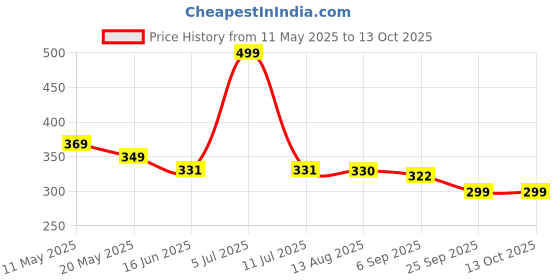 amazon.in Asmofit Abdominal Binder & Belly Band Panel Compression for Women|Wrap Support Belt for Post-Surgery,Hernia Relief,C-Section Stabilization,Core Support,Injury Prevention (Universal 28-44 Inch) - Grey Price History Graph from 11 May 2025 to 13 Oct 2025