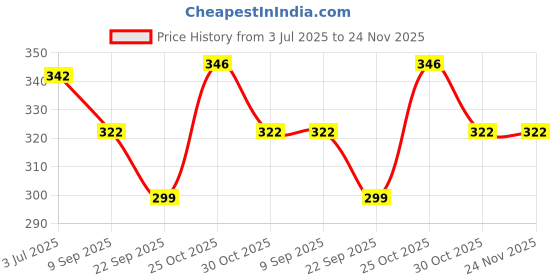 amazon.in Asmofit Ankle Brace Support with Adjustable Wrap & Neoprene Compression Foot Brace for Men & Women | Ideal for Running, Ankle Sport Injury Recovery, Rehabilitation, Ankle Pain Relief, Sprain - (Free Size) Price History Graph from 3 Jul 2025 to 23 Nov 2025