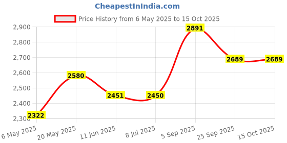 amazon.in Asmofit Foldable Commode Chair Height Adjustable Use in Room or Over Toilet, Potty Chair with Armrests, Bedside Commode - Ideal for Adult, Pregnant Women, Elderly - Weight Capacity 100KG (Without Wheels - Black) Price History Graph from 6 May 2025 to 15 Oct 2025