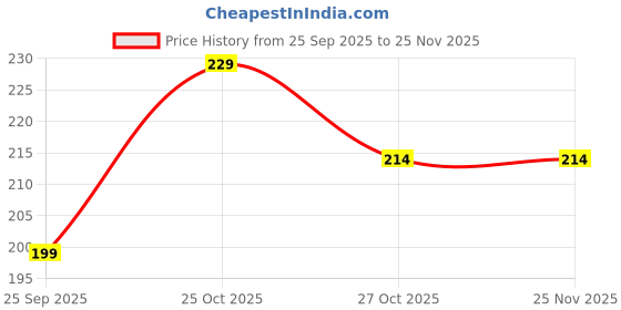 amazon.in ASMOFIT Unisex Urinal Bottle 1000ML – Autoclavable Polypropylene Pee Pot for Men, Women & Kids | Reusable Spill-Proof Urine Collector | Sterilizable Urinal for Home, Hospital, Travel (Pack of 1) Price History Graph from 25 Sep 2025 to 25 Nov 2025