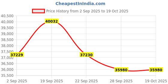 amazon.in Asmofit Zipmax Foldable Electric Wheelchair for Seniors | 360° Joystick Control, Lightweight, Anti-Tipper Wheels, Flip-Up Armrests, Reliable Side Brake, and 24V 12AH Battery for Enhanced Mobility Power Wheelchair Price History Graph from 2 Sep 2025 to 18 Oct 2025