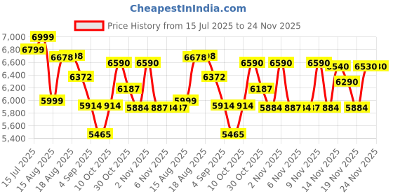 amazon.in ASNUG Camping Fan with LED Lantern, 6000mAh Battery Operated Rechargeable Fan, 3 Speeds,180° Rotation, Portable Desk Fan with Hanging Hook, Tent Fan for Camping Outdoor Fishing Travel asnug Price History Graph from 15 Jul 2025 to 23 Nov 2025