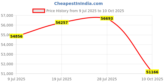 amazon.in asolo Men's Fugitive GTX Hiking Boots, Wool / Black, 12 D(M) US asolo Price History Graph from 9 Jul 2025 to 10 Oct 2025