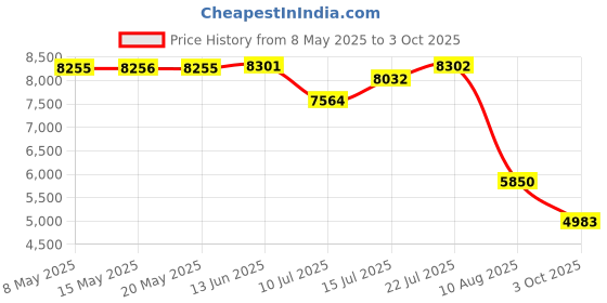 amazon.in asouny Wireless CarPlay Adapter, Converts Wired CarPlay to Wireless, Plug and Play CarPlay Wireless Adapter, Auto Connect Easy Setup Fit for Cars from 2016 and iPhone iOS 10+, Dark Grey asouny Price History Graph from 8 May 2025 to 3 Oct 2025
