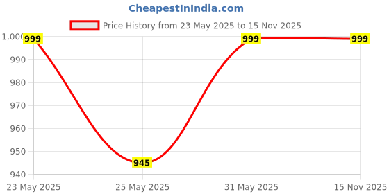 amazon.in asoyiol MICROWARE 2.4GHz Wireless Vertical Ergonomic Mouse 800-1600 Dpi Optical Mouse 6 Buttons Rechargeable and Portable for Pc Computer Laptop for Right Hand asoyiol Price History Graph from 23 May 2025 to 15 Nov 2025