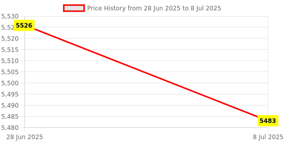 amazon.in Aspaton 123 Blocks 23 Holes 1 2 3 Block Within .0002" Tolerances 3-2-1 Blocks Set Used for Calibrating Equipment Price History Graph from 28 Jun 2025 to 8 Jul 2025
