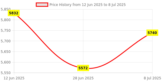 amazon.in Aspaton Precision 2-4-6 Blocks, 1-2-3 Blocks, Matched Pair .0002" (1-2-3 No Holes) Price History Graph from 12 Jun 2025 to 8 Jul 2025