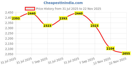 amazon.in Aspectek Bed Bug Trap, Insect Interceptor, Pack of 4 Price History Graph from 31 Jul 2025 to 22 Nov 2025