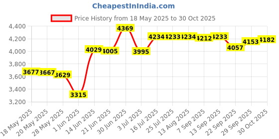 amazon.in ASPECTEK Bug Zapper Mosquito UV Lamp Replacement Bulbs - Pack of 2X 10W UV Light Tubes, Compatible with ASPECTEK 20W Electronic Bug Zapper Models for Indoor Use Price History Graph from 18 May 2025 to 30 Oct 2025