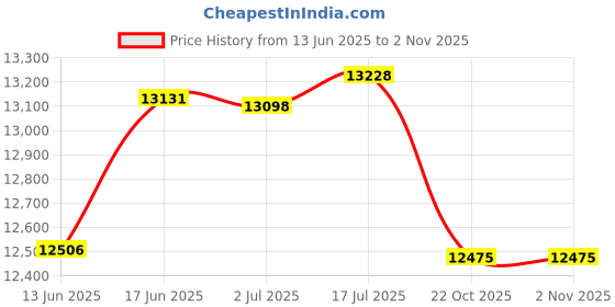 amazon.in Aspectek Vaividhyam 20W Electronic Bug Zapper, Insect Killer, Mosquito Control, Mosquito Zapper, Mosuiqto Killer, Fly Zapper, Fly Killer for Indoor Residential & Commercial.. Price History Graph from 13 Jun 2025 to 31 Oct 2025