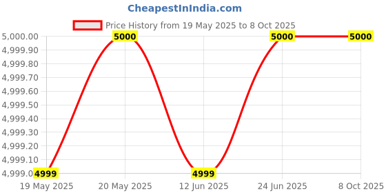 amazon.in Aspee Double Motor Turrbo Mini Portable Battery Sprayer Price History Graph from 19 May 2025 to 8 Oct 2025