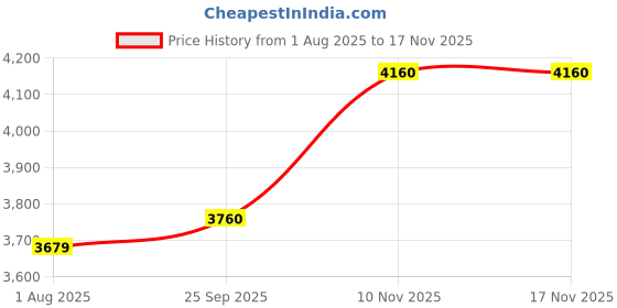 amazon.in egoss Aspeerio Moonwalk Premium Genuine Leather Loafer Casual Shoes for Men egoss Price History Graph from 1 Aug 2025 to 16 Nov 2025
